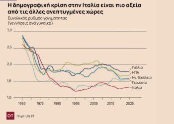 Κατάρρευση γεννήσεων: Η Ιταλία αντιμετωπίζει έναν «δημογραφικό χειμώνα»