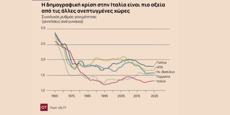 Κατάρρευση γεννήσεων: Η Ιταλία αντιμετωπίζει έναν «δημογραφικό χειμώνα»