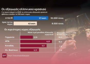 Ελληνικό κρασί: Το success story γεμίζει τα ταμεία των οινοποιών