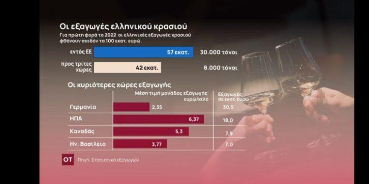 Ελληνικό κρασί: Το success story γεμίζει τα ταμεία των οινοποιών