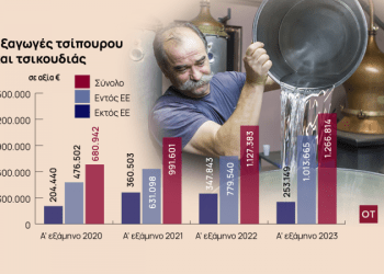 Τσίπουρο – Τσικουδιά: Ανερχόμενη δύναμη στις εξαγωγές [γραφήματα]