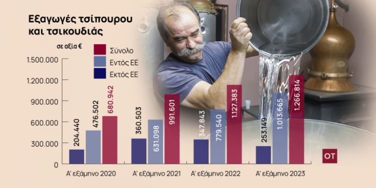 Τσίπουρο – Τσικουδιά: Ανερχόμενη δύναμη στις εξαγωγές [γραφήματα]