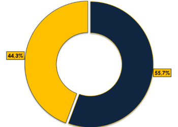 Στα 4 δισ. ευρώ οι εξαγωγές τον Ιανουάριο του 2024. Αύξηση 8,4% στον κλάδο των τροφίμων