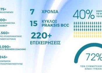 Στη δημιουργία περισσότερων από 220 επιχειρήσεων οδήγησε η συνεργασία του Citi Foundation με τo PRAKSIS Business Coaching Center