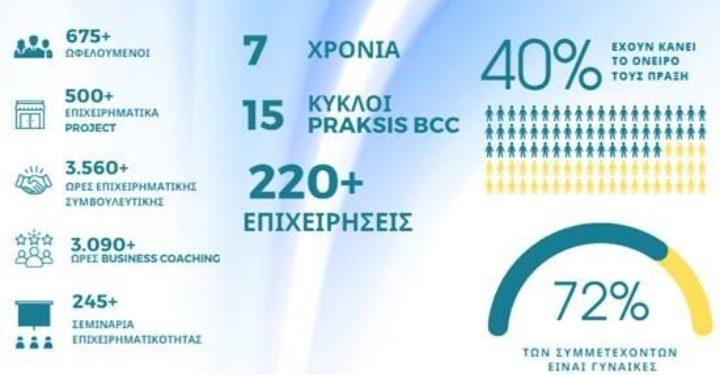 Στη δημιουργία περισσότερων από 220 επιχειρήσεων οδήγησε η συνεργασία του Citi Foundation με τo PRAKSIS Business Coaching Center