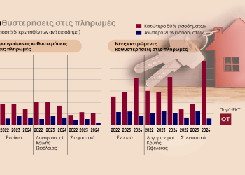 Καίει το κόστος στέγασης στην Ελλάδα – Πόσο εισόδημα φεύγει για ενοίκιο