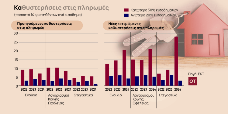 Καίει το κόστος στέγασης στην Ελλάδα – Πόσο εισόδημα φεύγει για ενοίκιο
