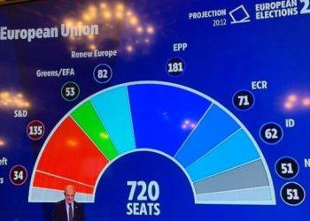 Πρώτη εκτίμηση από το ΕΚ: Οι τρεις πολιτικές ομάδες που σχηματίζουν έναν άτυπο συνασπισμό: το ΕΛΚ (EPP), οι Σοσιαλιστές και Δημοκράτες (S&D) και οι Κεντρώοι-Φιλελεύθεροι (Renew)