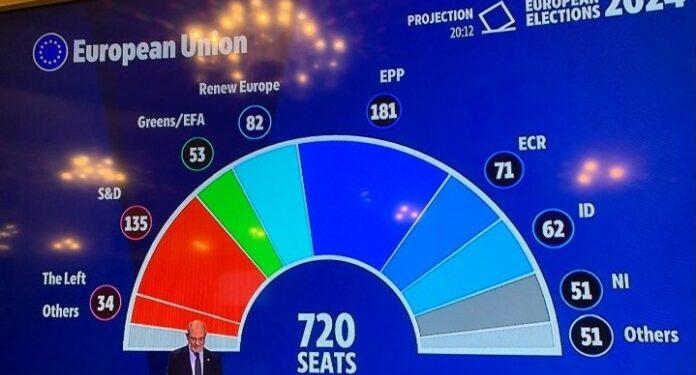 Πρώτη εκτίμηση από το ΕΚ: Οι τρεις πολιτικές ομάδες που σχηματίζουν έναν άτυπο συνασπισμό: το ΕΛΚ (EPP), οι Σοσιαλιστές και Δημοκράτες (S&D) και οι Κεντρώοι-Φιλελεύθεροι (Renew)